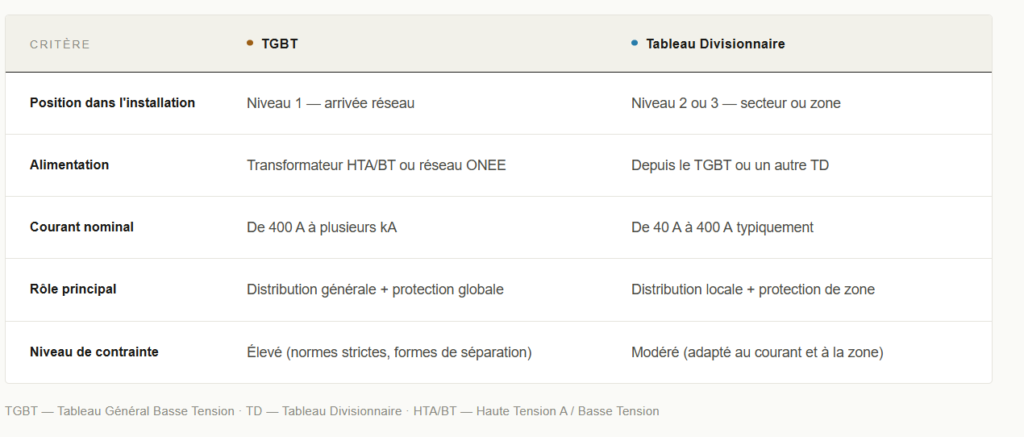 5 différences clés entre TGBT et tableau divisionnaire