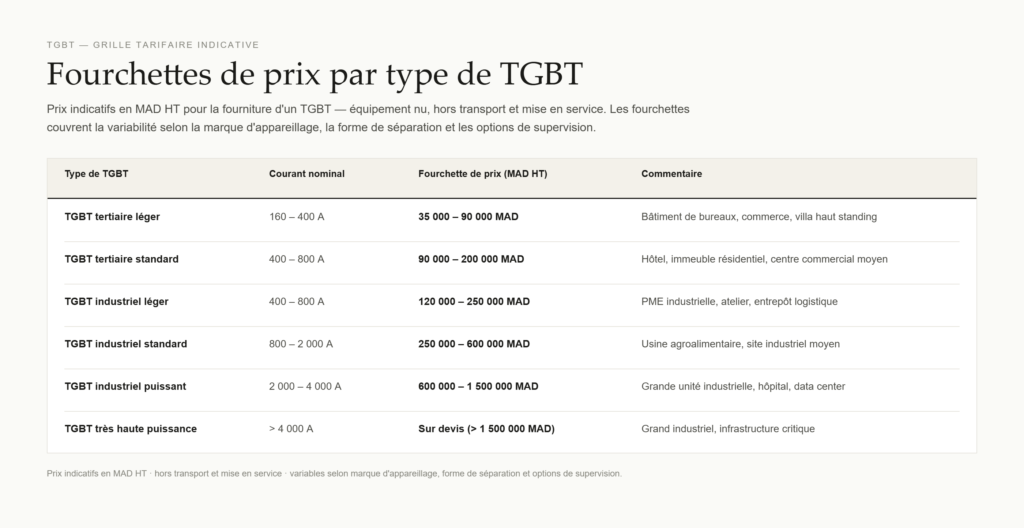 Fourchettes de prix par type de TGBT