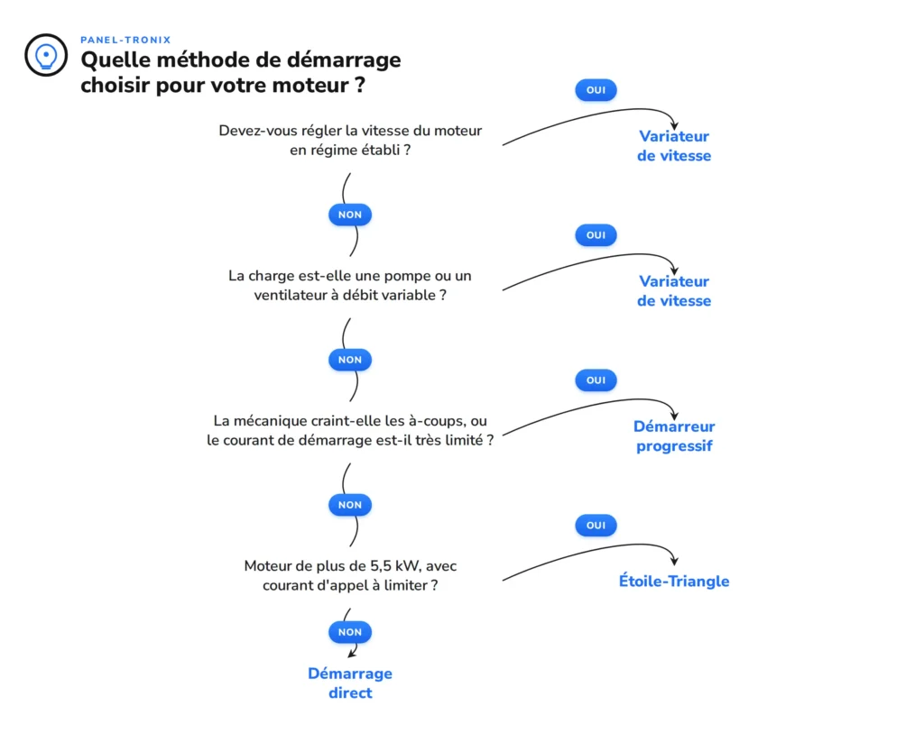 La logique de décision pour choisir la méthode de démarrage pour votre moteur.