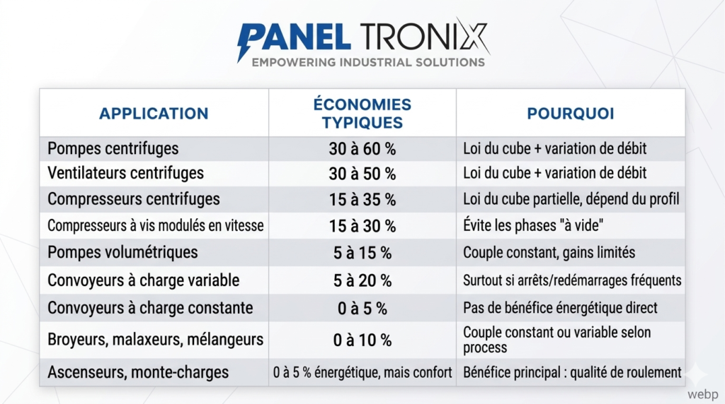 économies réalistes par type d'application