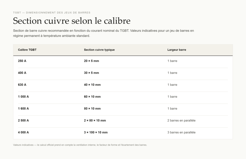 calibre du jeu de barres en cuivre