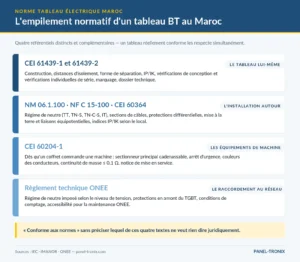 Empilement normatif applicable à un tableau électrique BT au Maroc : CEI 61439, NM 06.1.100, CEI 60204-1, règlement ONEE