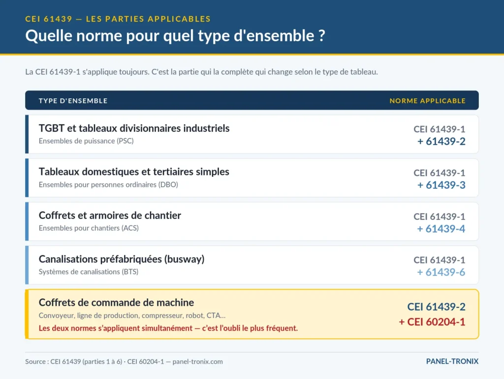 Norme par type d'ensemble : Correspondance entre type de tableau électrique et partie de la norme CEI 61439 applicable